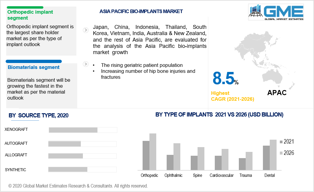 asia pacific bio-implants market